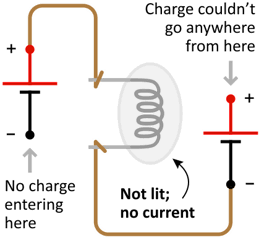 Figure 4: A broken, or 'open' circuit